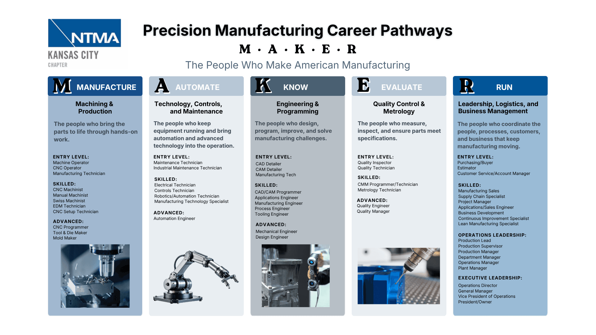 Precision Manufacturing Career Pathways, MAKER: Manufacture (machining and production), Automate (technology, controls and maintenance), Know (engineering and programming), Evaluate (quality control and metrology), Run (leadership, logistics and business management), each listing entry level, skilled and advanced roles